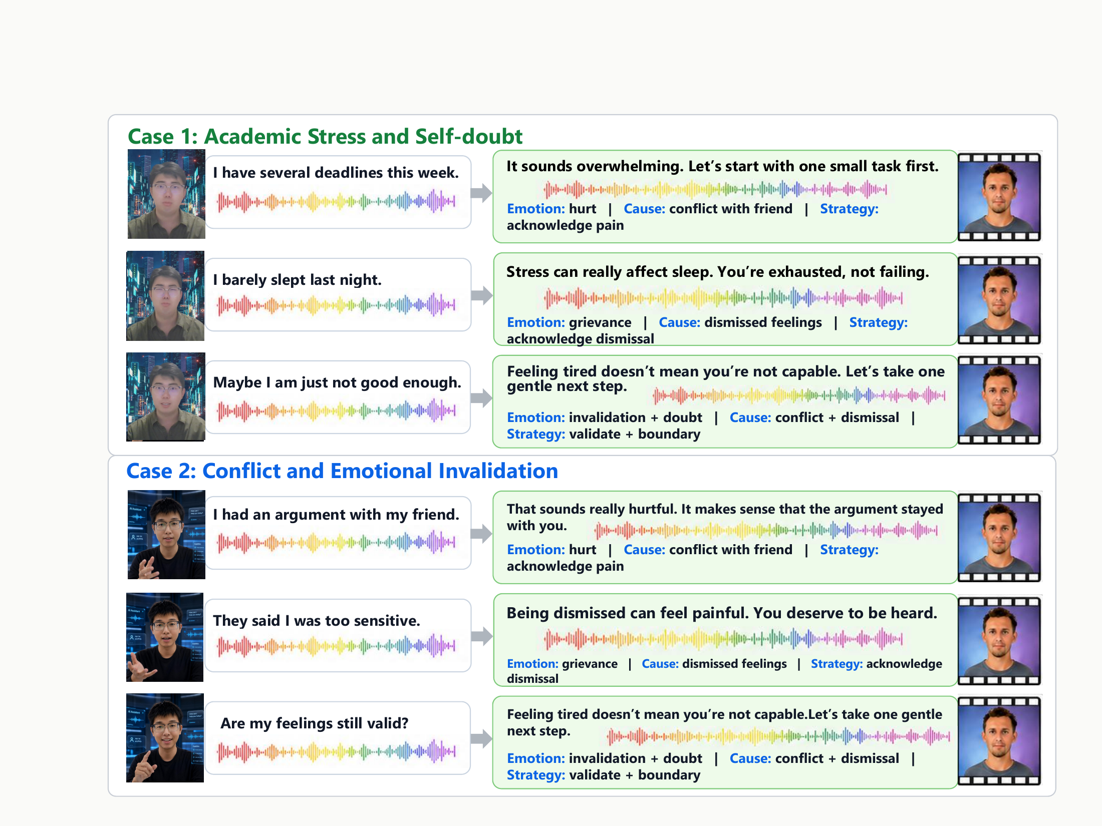 Modular case study showing user turns, empathetic response planning, emotional speech, and avatar video outputs.