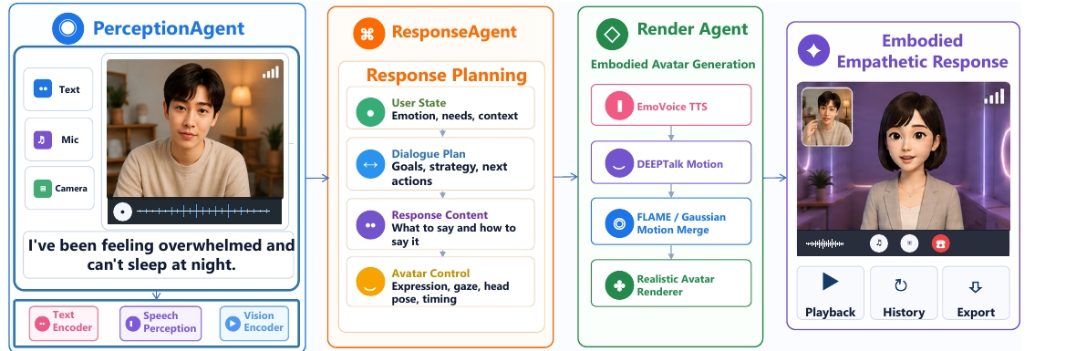 Tri-Agent architecture of EmpaAva with PerceptionAgent, ResponseAgent, RenderAgent, and embodied empathetic response generation.